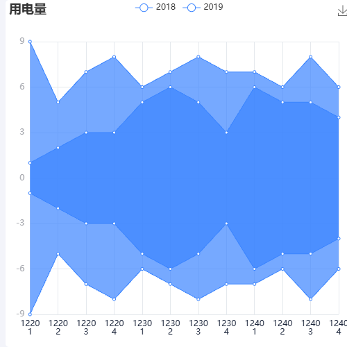 Echarts简单折现图示例