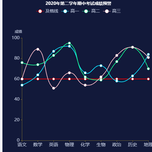 Echarts2020年第二学年期中考试成绩预警示例