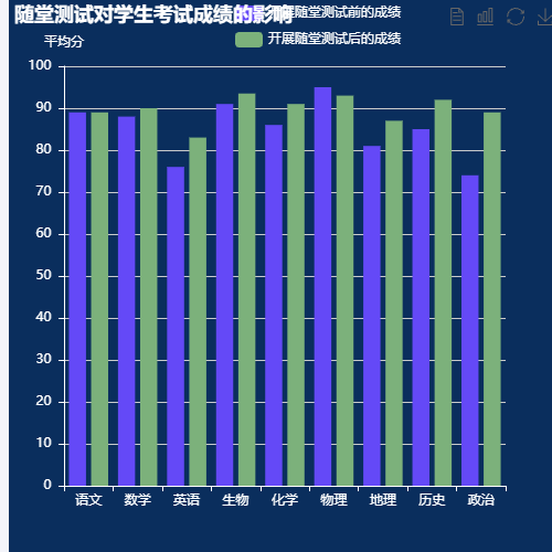 Echarts随堂测试对学生考试成绩的影响示例