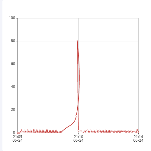 Echarts折线图出现交叉示例