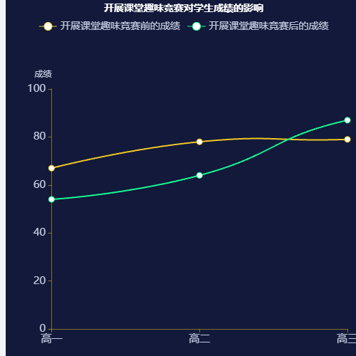 Echarts开展课堂趣味竞赛对学生成绩的影响示例