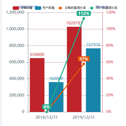 Echarts设备/用户数据示例