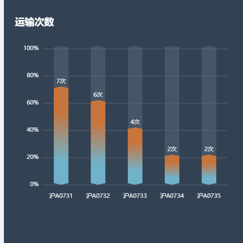 Echarts百分比轴示例