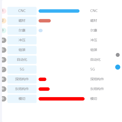 Echarts动态排名示例