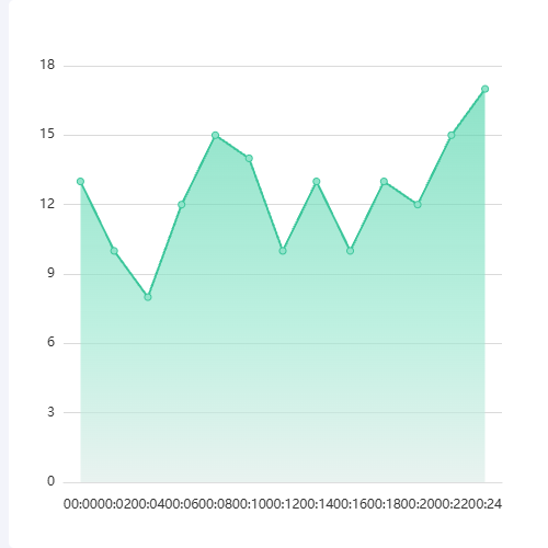 Echarts访问量统计示例