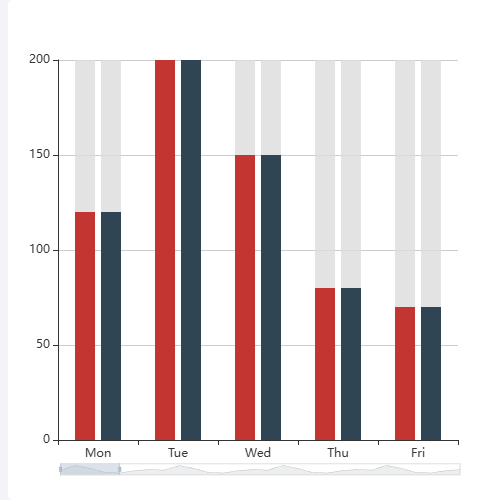 Echarts双柱图的datazoom示例