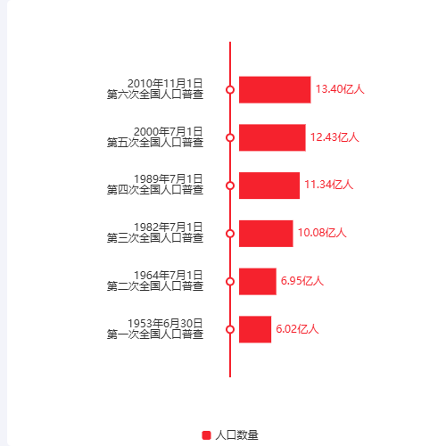 Echarts类似时间轴的数据排版示例