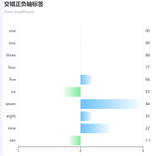 Echarts交错正负轴标签示例