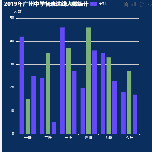 Echarts2019年广州中学各班达线人数统计示例