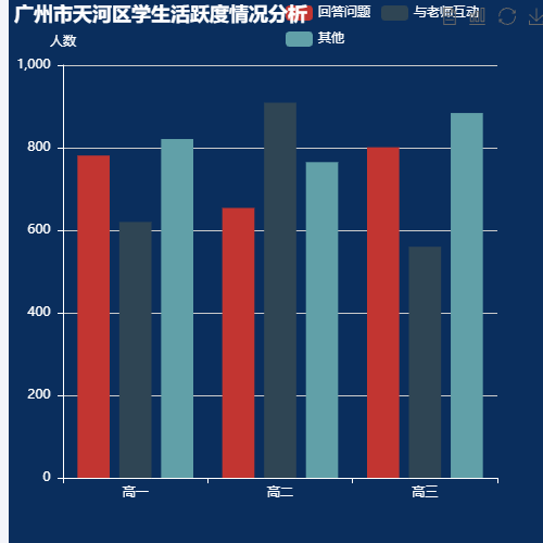 Echarts广州市天河区智慧课堂使用人数情况分析示例