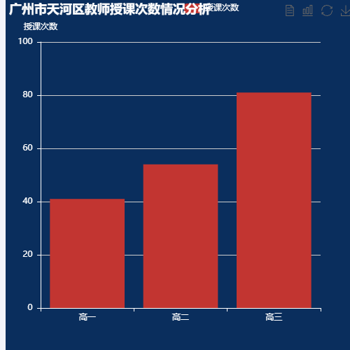 Echarts广州市天河区教师授课次数情况分析示例