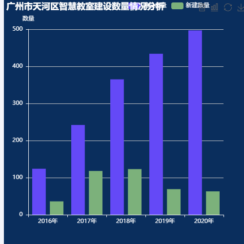 Echarts广州市天河区智慧教室建设数量情况分析示例