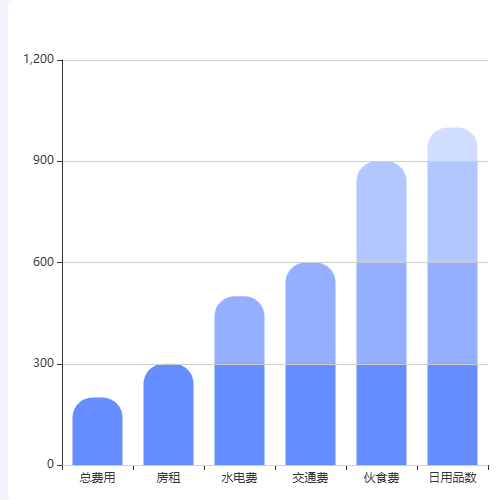 EchartssplitArea遮罩示例