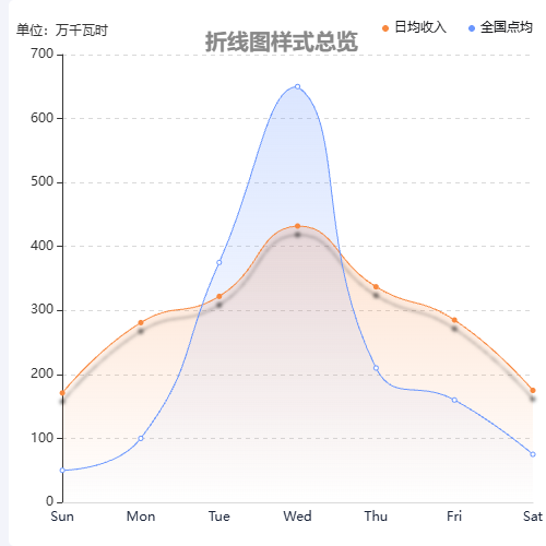 Echarts折线图样式总览示例