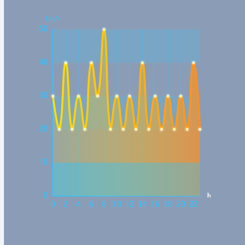 Echarts折线图示例