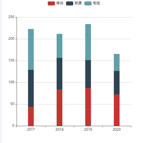 Echartsdataset示例
