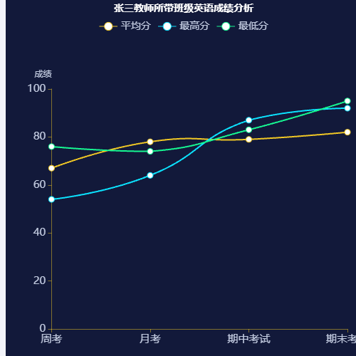 Echarts教师所带科目成绩分析示例