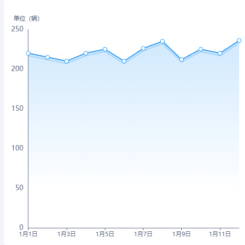 Echarts渐变折线图示例