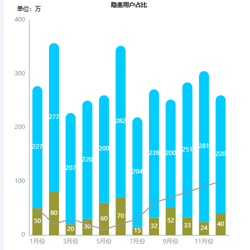 Echarts隐患用户占比示例