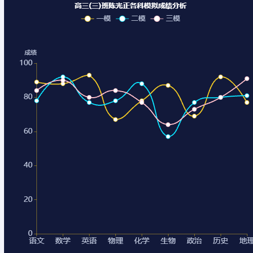 Echarts高三(三)班陈光正各科模拟成绩分析示例