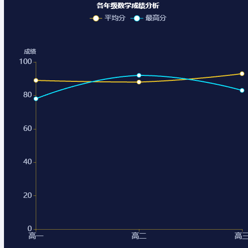 Echarts各年级数学成绩分析示例