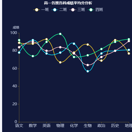 Echarts高一各班各科成绩平均分分析示例