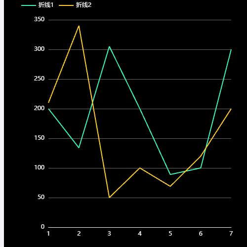 Echarts数据折线图示例