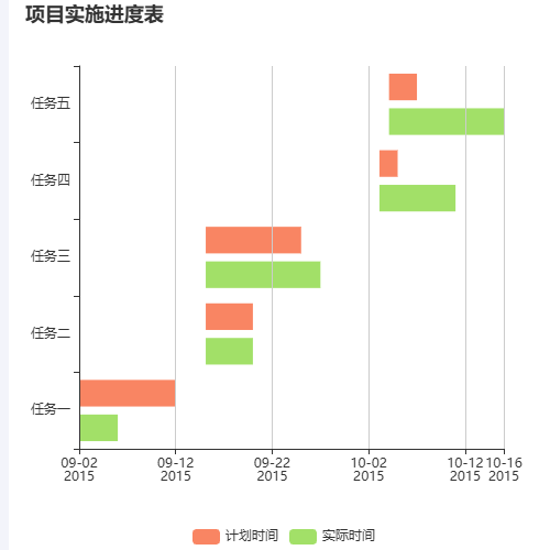 Echarts项目实施进度表示例