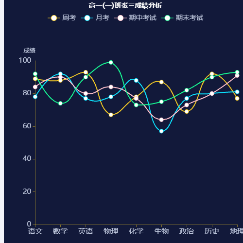 Echarts高一(一)班张三成绩分析示例
