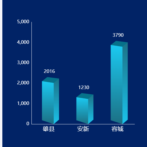 Echarts立体柱状图示例