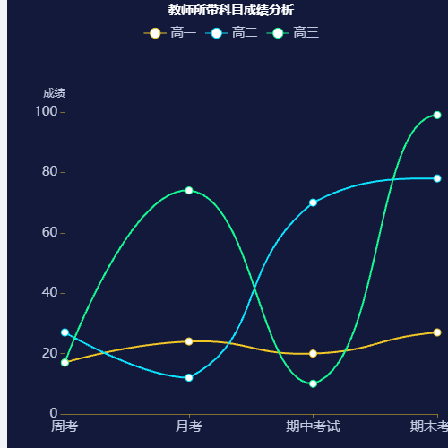 Echarts教师所带科目成绩分析示例