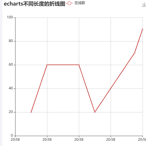 Echartsecharts不同长度的折线图示例