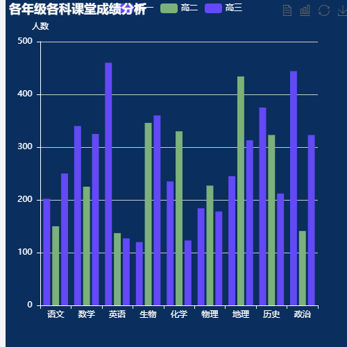 Echarts各年级各科课堂成绩分析示例