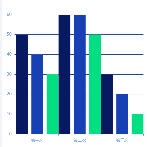 Echarts柱图的代码的方法的示例示例