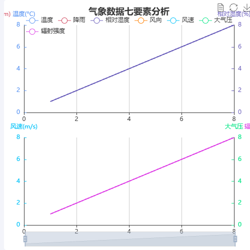 Echarts气象数据七要素分析示例