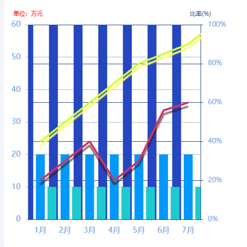 Echarts分组 三个珠子的双坐标的图示例
