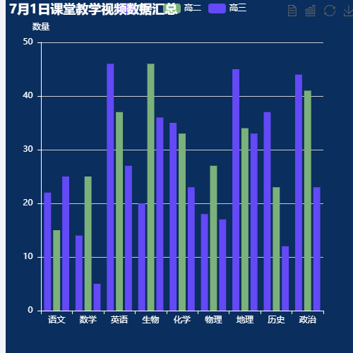 Echarts7月1日课堂教学视频数据汇总示例