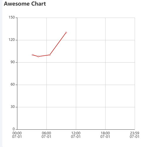 Echartsx轴 type为time 使用min max时鼠标经过有问题示例
