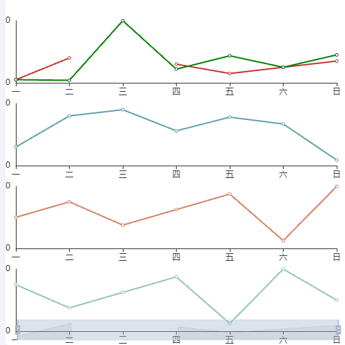 Echarts四个折线图联动 如何鼠标经过时各自展示自己的tooltip示例