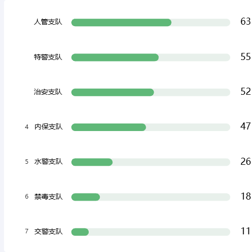 Echarts排序柱状图示例