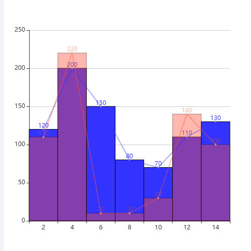 Echarts利用柱状图画直方图示例