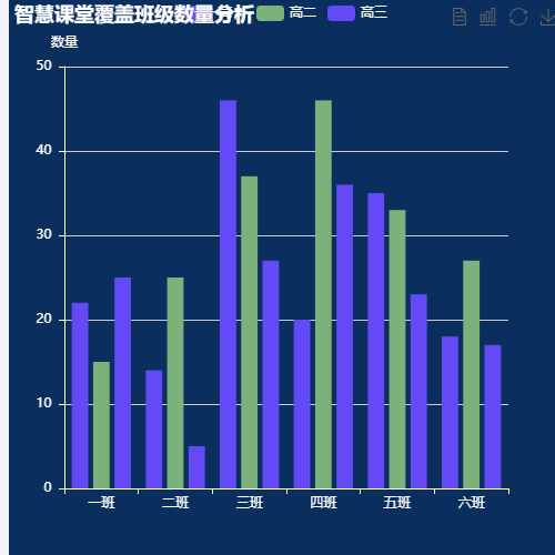 Echarts智慧课堂覆盖班级数量分析示例