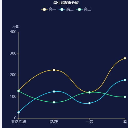 Echarts学生活跃度分析示例