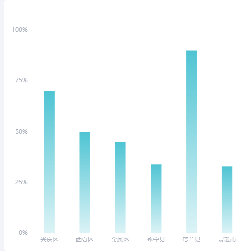 EchartsY轴强制划分柱状图示例