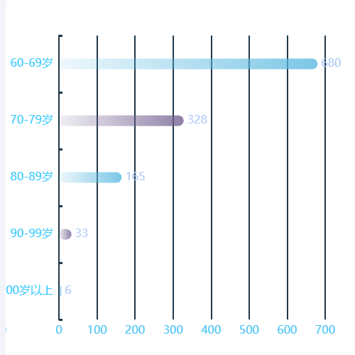 Echarts渐变 圆角  横向示例