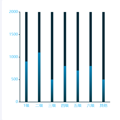 Echarts柱状图柱子背景到顶示例