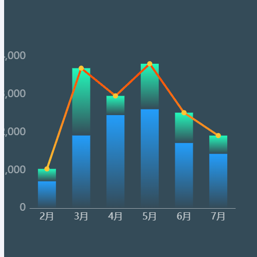 Echarts折线柱状图合并示例