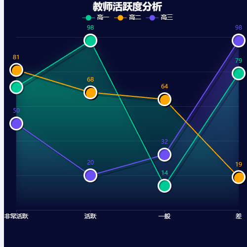 Echarts教师活跃度分析示例