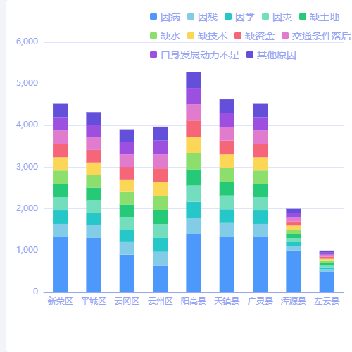 Echarts致贫原因分析示例