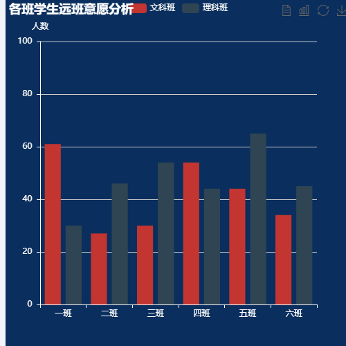 Echarts各班学生远班意愿分析示例